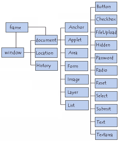 Hirarchie des objets Javascript